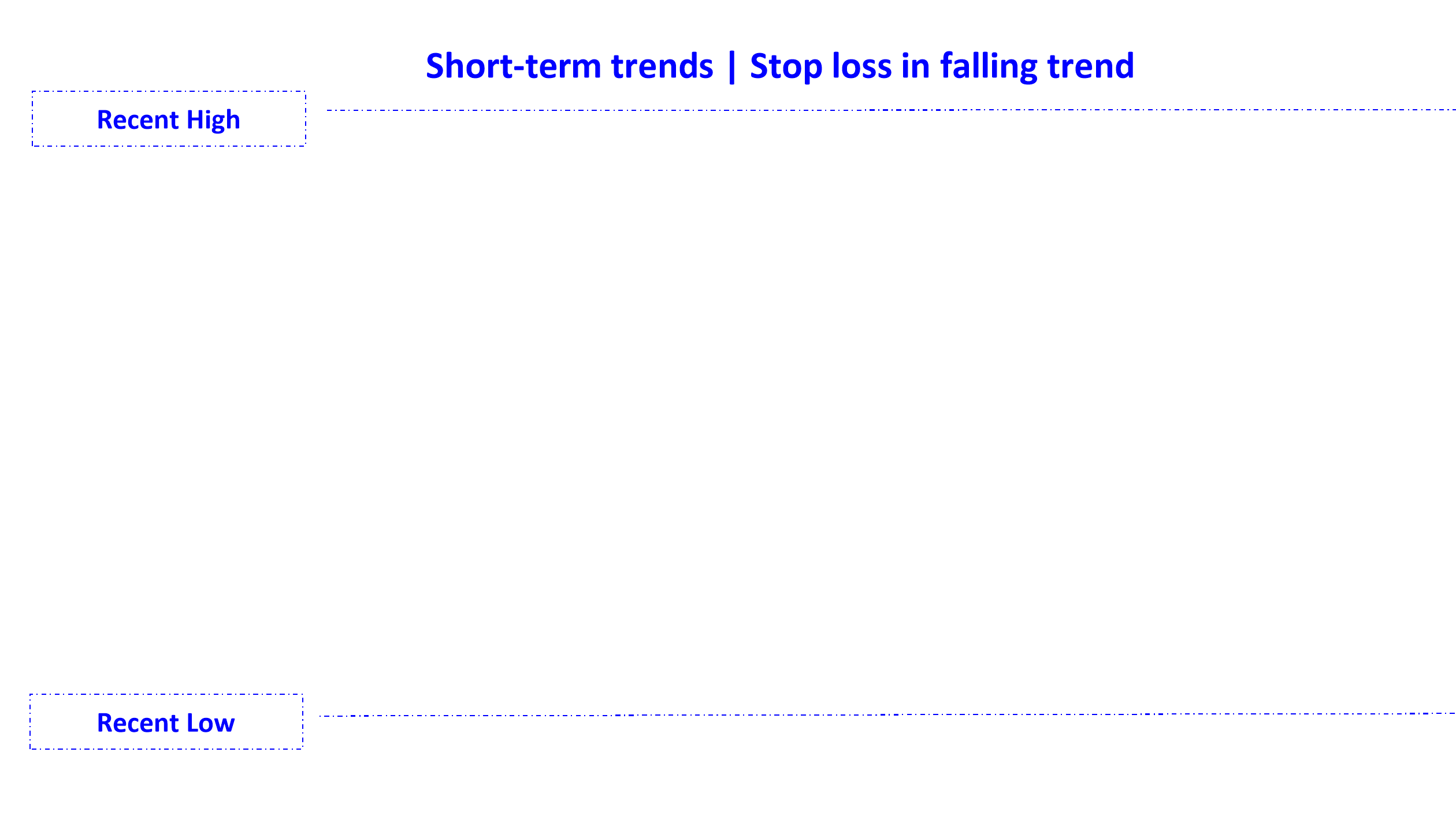 position stop loss in falling trend short en